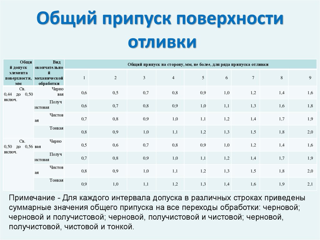 Припуск. Припуски допуски при литье. Припуски на механическую обработку отливок. Ряды припусков на обработку отливок. Общий допуск элементов отливки.