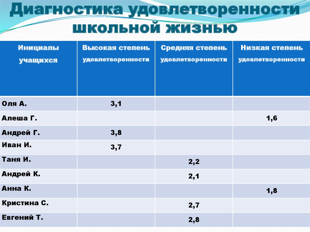 Методика диагностики удовлетворенности основных потребностей