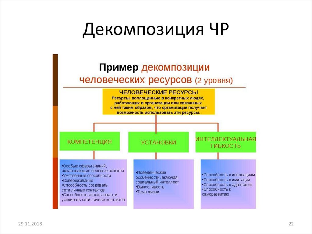 С каким уровнем целевой декомпозиции соотносятся ресурсы проекта