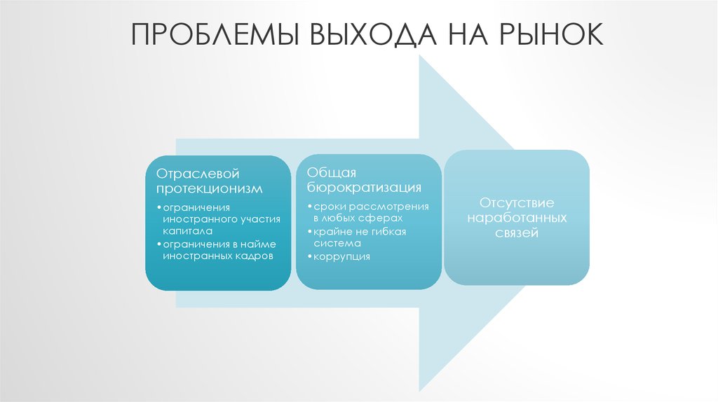 Выход на рынок. Проблемы выхода на рынок. Проблемы выхода на новые рынки. Проблемы международного рынка. Основные трудности выхода на внешние рынки.