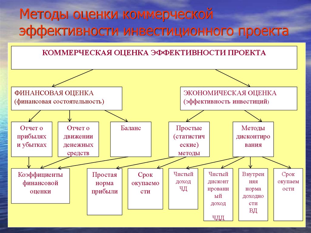 Оценка эффективности проекта тест