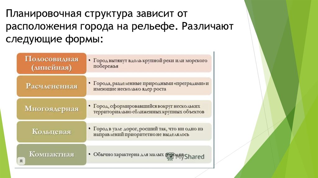 Структура зависимости. Структура города. Структура городов России. Основными планировочными структурами являются.