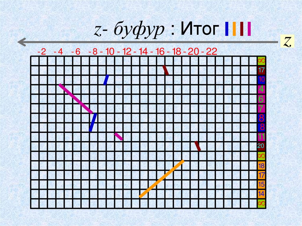 z- буфур : Итог