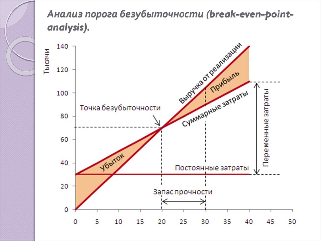 Анализ безубыточности презентация