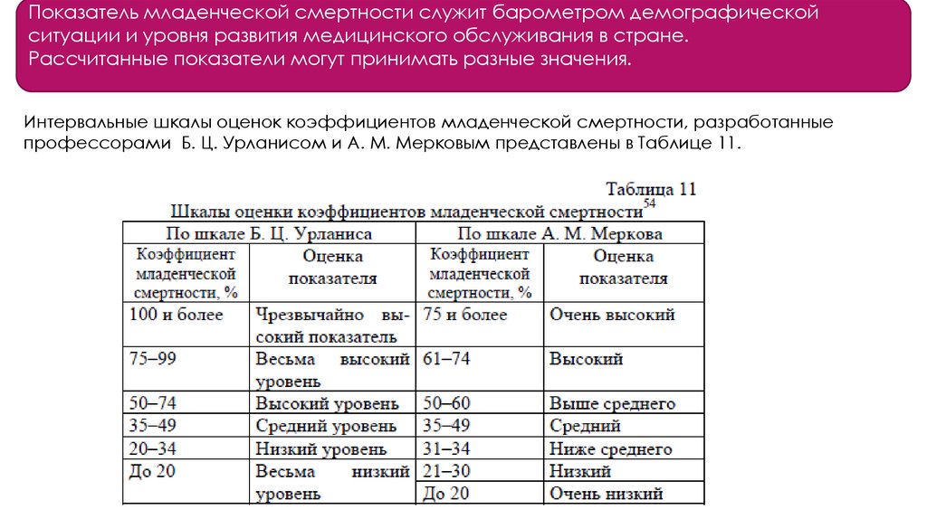 Оценка смертности. Шкала оценки смертности. Оценка показателя младенческой смертности. Оценочные уровни показателя рождаемости. Оценочные уровни показателя смертности.