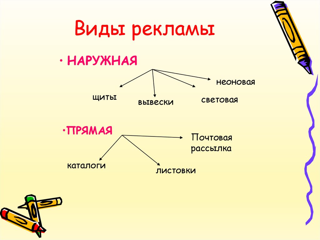 Реклама виды. Какие виды рекламы существуют. Виды рекламы схема. Реклама виды рекламы. Назовите виды рекламы.