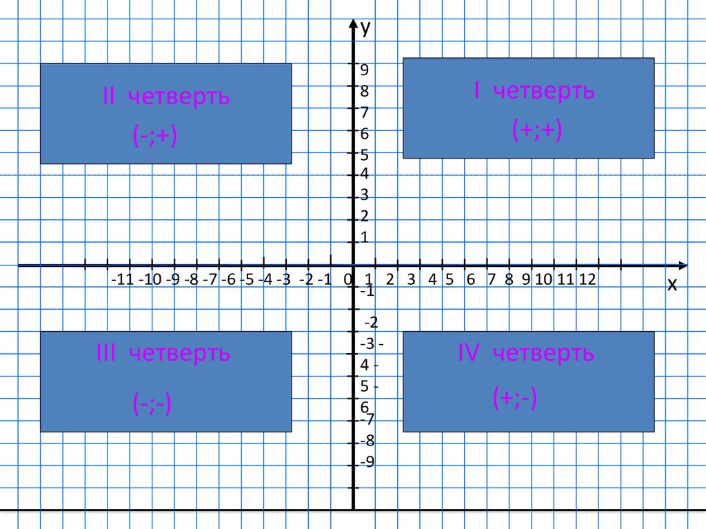 Координатной четверти находится данная точка. Четверти координатной плоскости. Координатная плоскость 6 класс четверти. Вторая четверть координатной плоскости. Координатная плоскость 1 четверть.