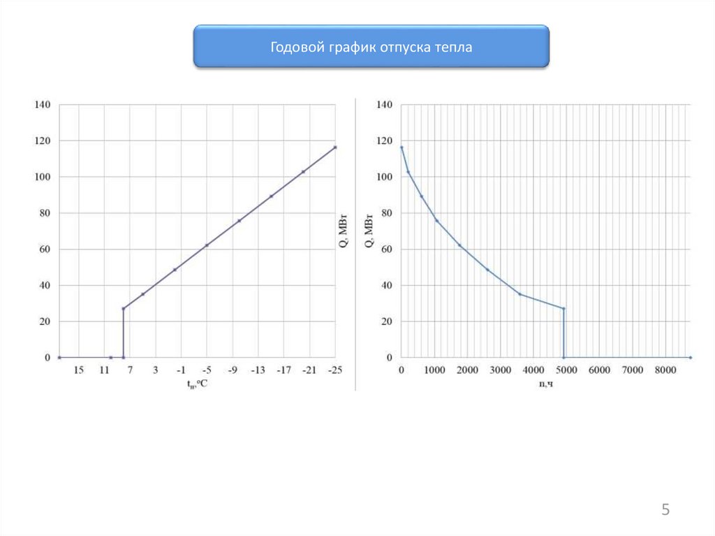 Графики тепла. Температурный график регулирования отпуска тепла. График регулирования отпуска тепла 150/70. График отпуска тепловой энергии. График отпуска тепловой энергии 95/70.