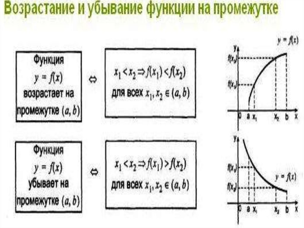 Интервалы возрастания и убывания функции