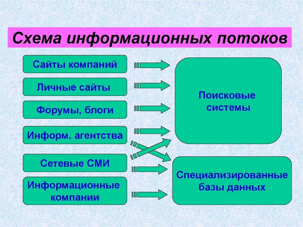 Виды информационных потоков