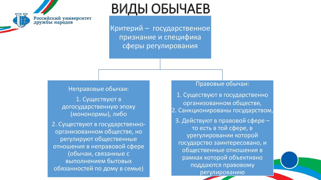 Виды традиций