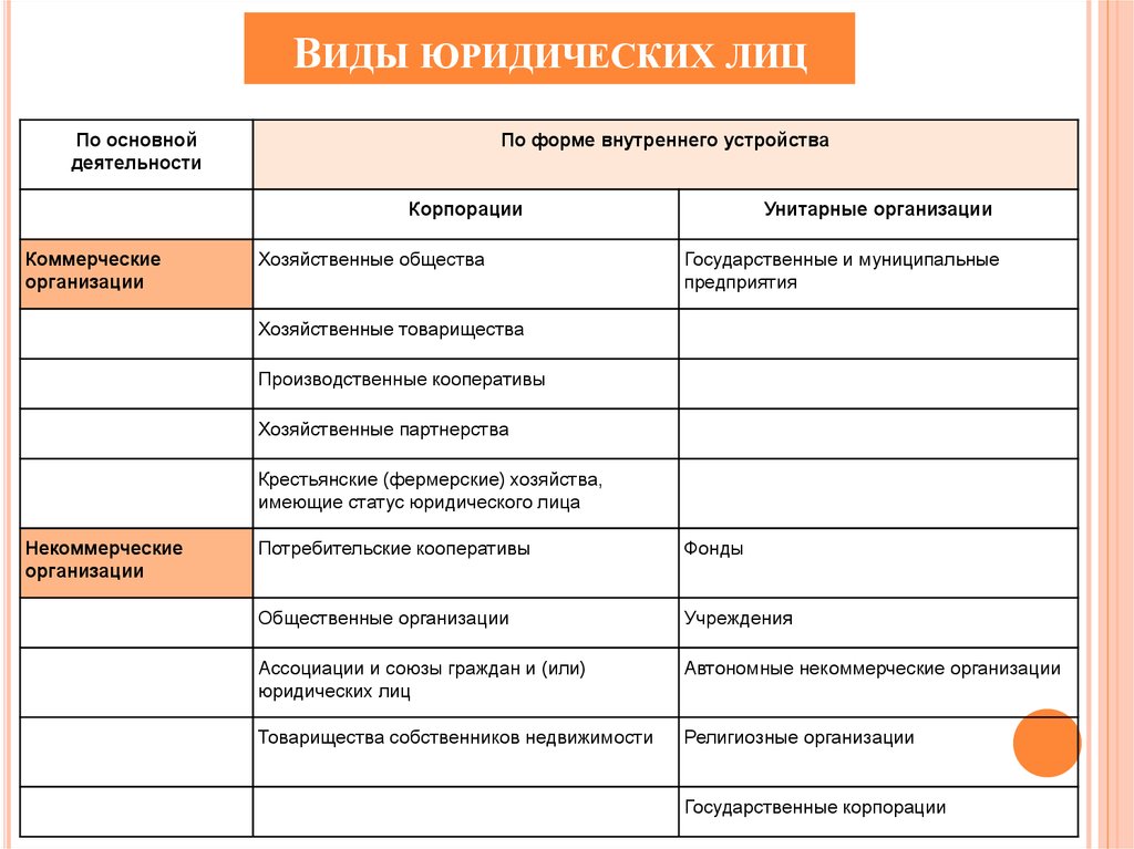 Схема виды юридических лиц