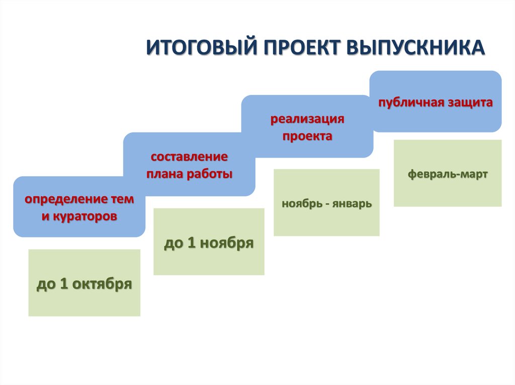 Итоговый проект 9 класс образец оформления презентация