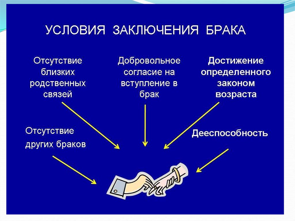 Обязательные условия заключения брака. Основные условия заключения брака. Перечислите основные условия заключения брака. Брак условия его заключения. Условия заключения брака Обществознание.