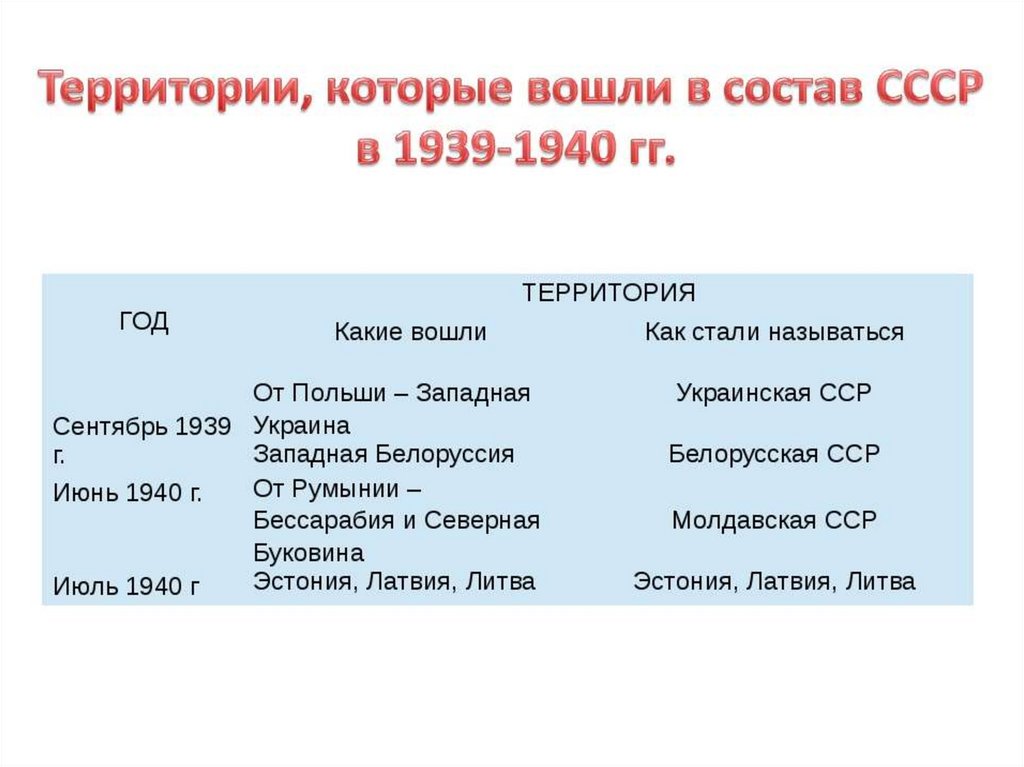Какие республики вошли в 1940. Какие страны вошли в состав СССР В 1939 году. Территория вошедшая в состав СССР В 1940. Территории вошедшие в состав СССР В 1939. Какие территории вошли в состав СССР.