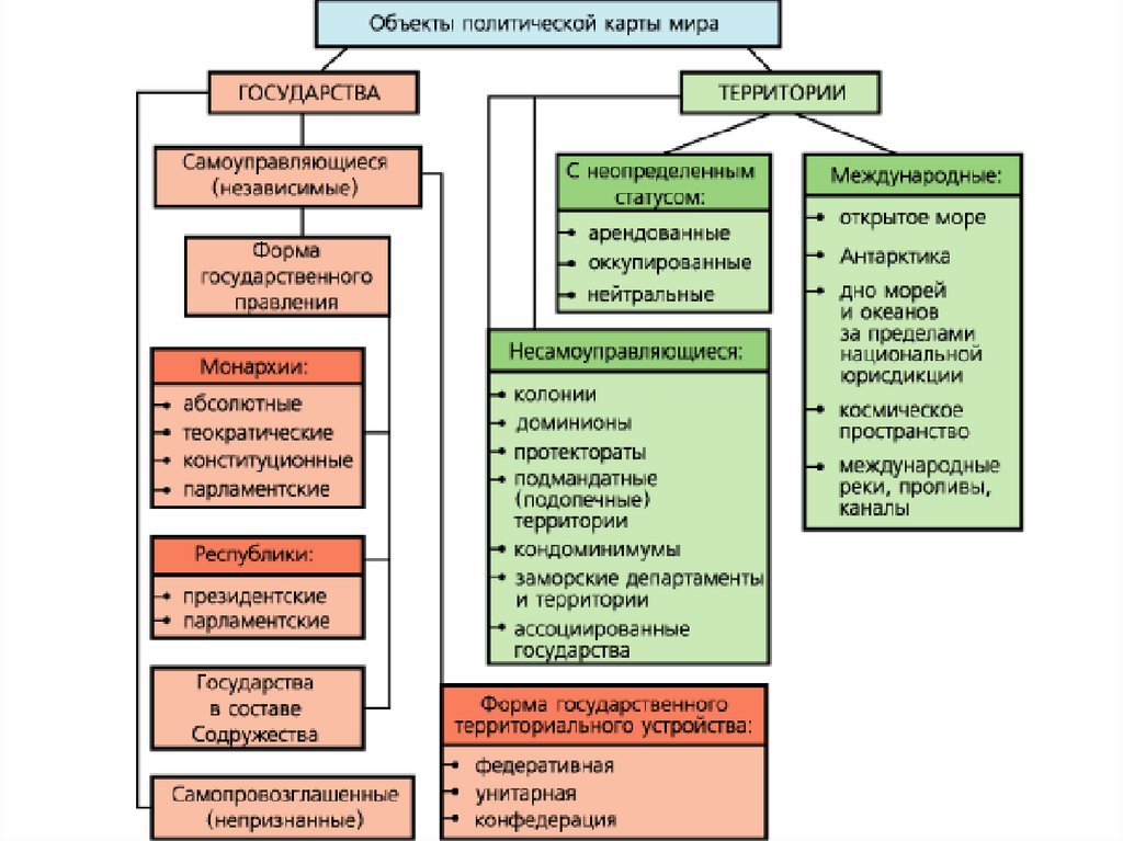 Государство главный объект политической карты 10 класс география презентация