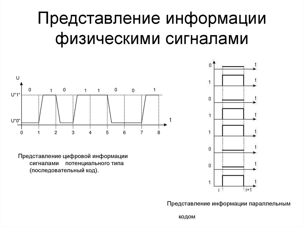 Физическое представление