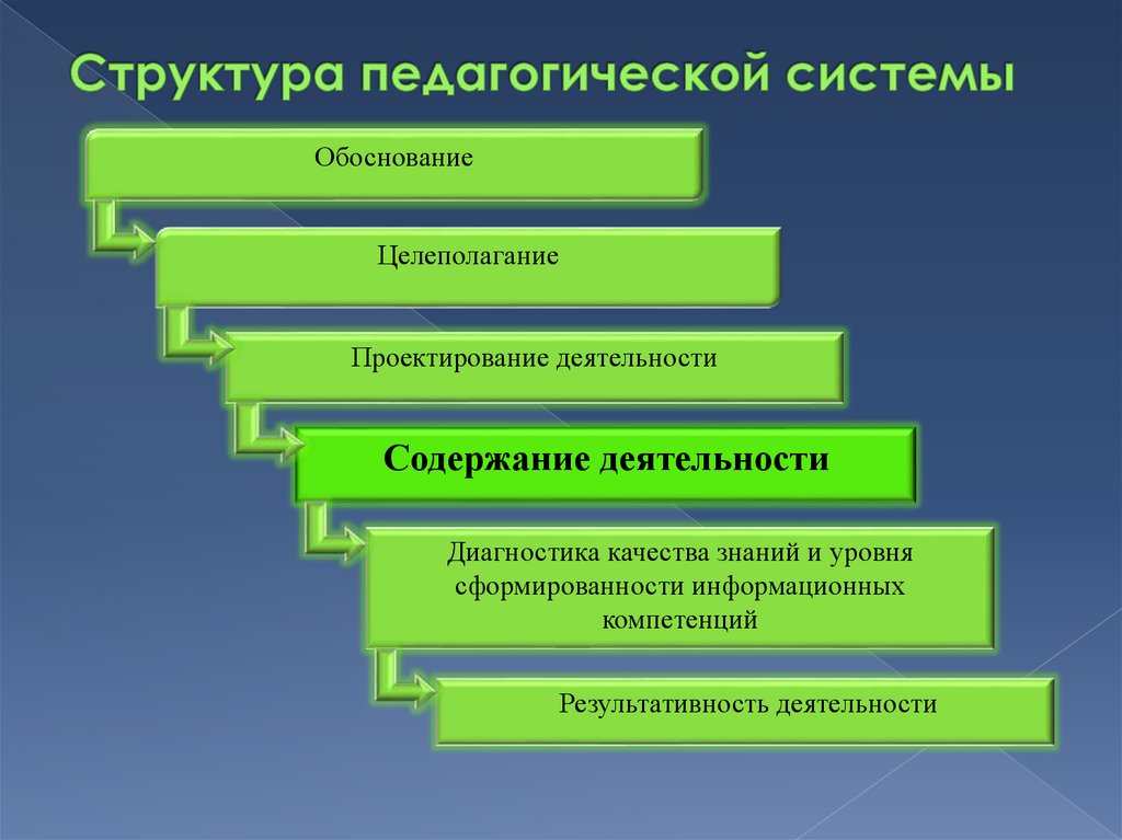 Части структуры педагогической технологии