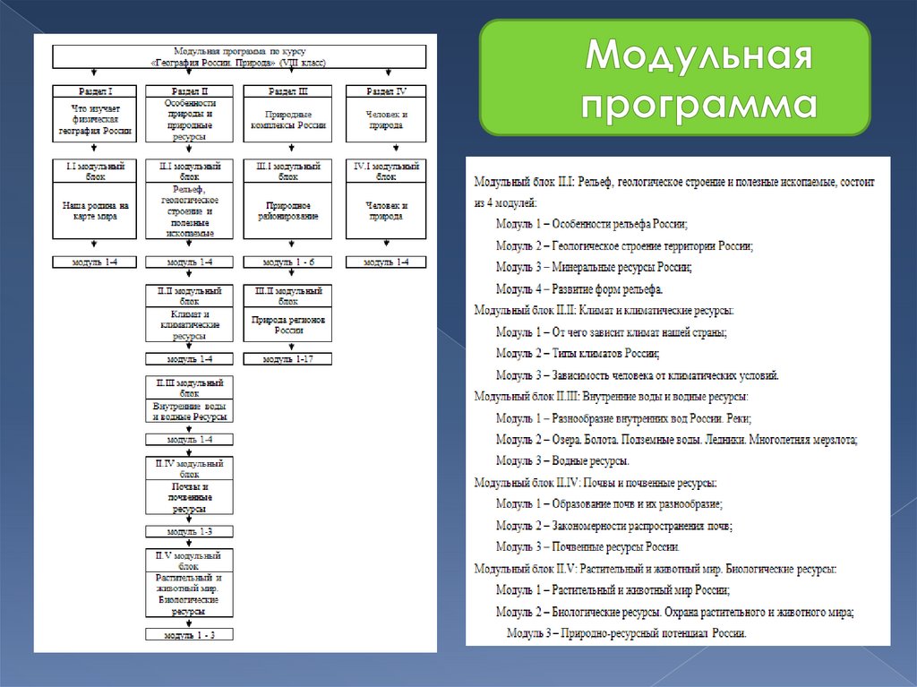 Модуль программного обеспечения это. Модули программы. Описание модулей программы. Модульная программа.