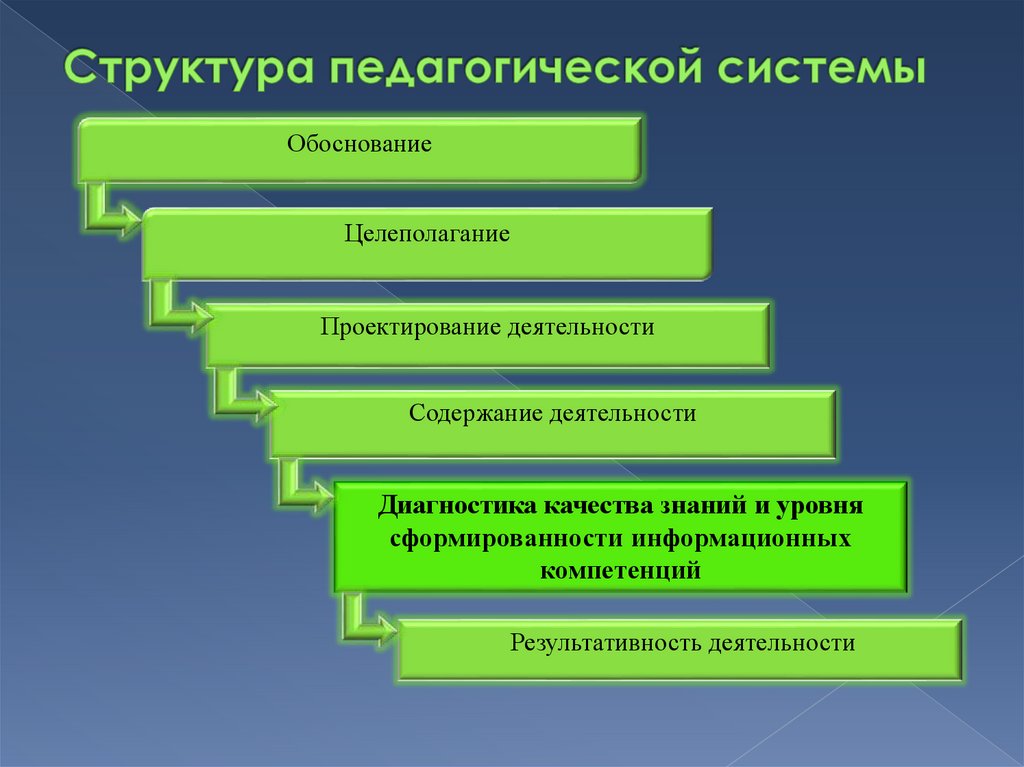 Структура функции деятельности