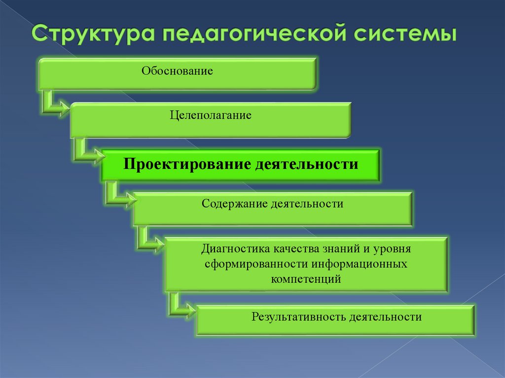 Структура образовательного проекта