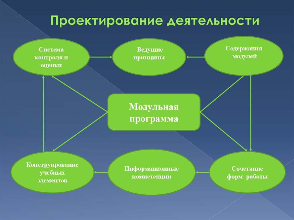 Какой принцип технологии