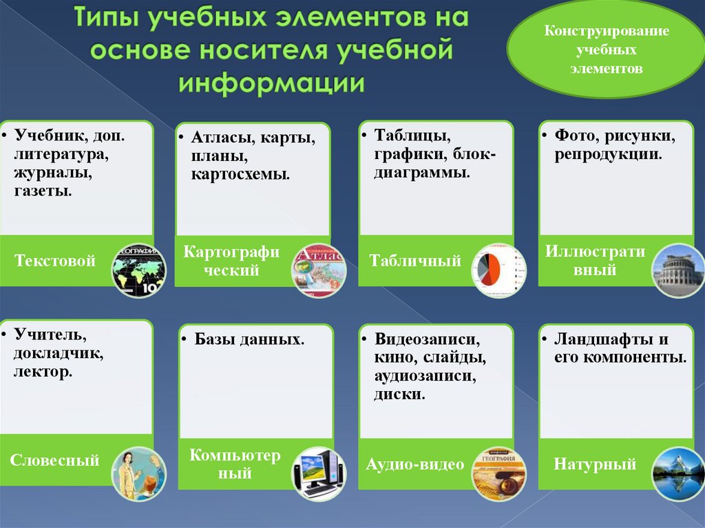 Виды учебных презентаций