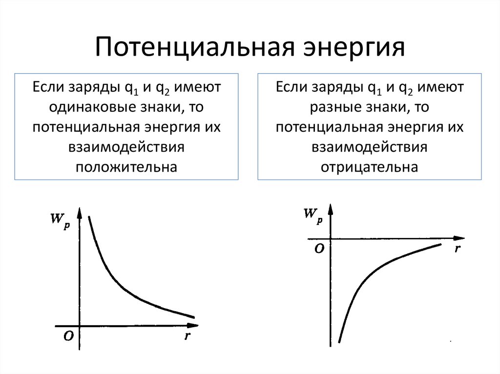 График зависимости потенциальной энергии