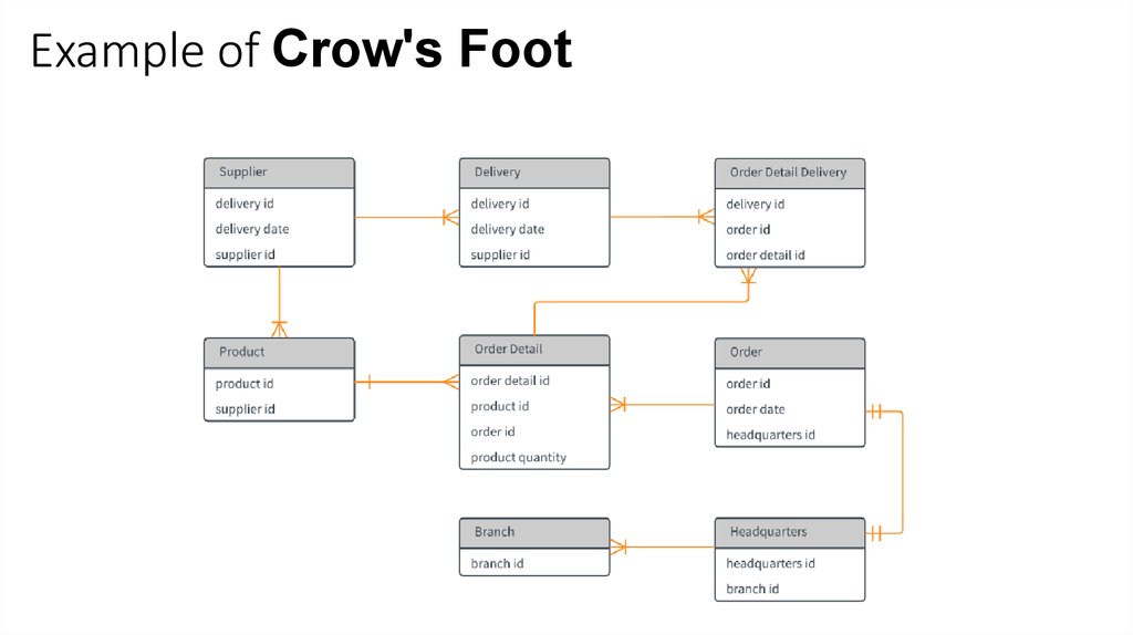 Crow s foot диаграмма