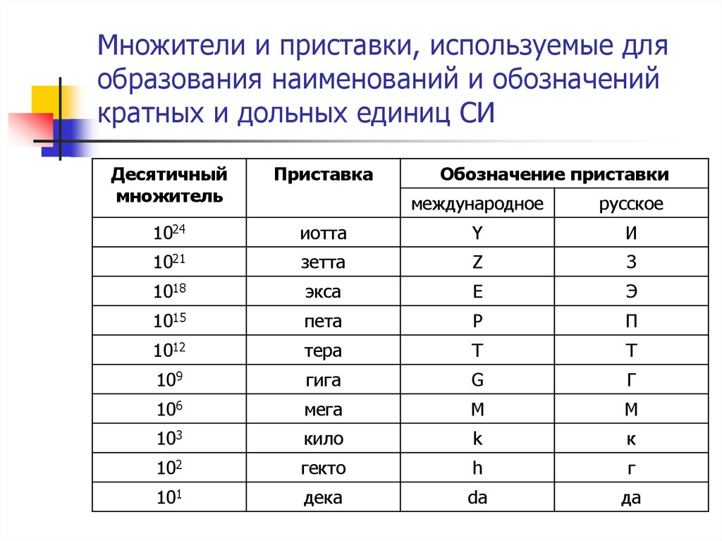 Таблице 1 таблица 1 наименование. Таблица приставок для образования дольных и кратных единиц. Приставка дольной единицы таблица. Приставки си для образования десятичных и дольных единиц. Обозначение кратных и дольных единиц таблица.