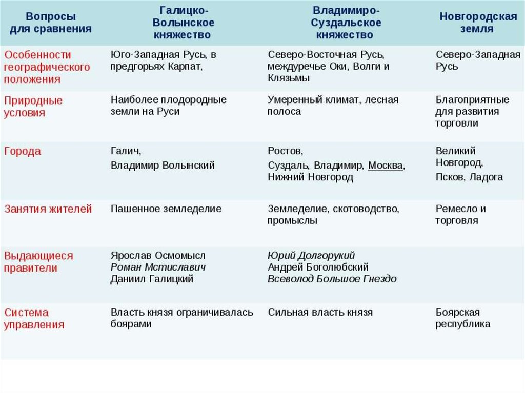 Природные особенности галицко волынского княжества таблица. Вопросы для сравнения Киевское княжество Новгородская земля. Таблица княжества в период феодальной раздробленности. Положение Владимиро Суздальского княжества. Географическое положение Владимиро-Суздальского княжества таблица.