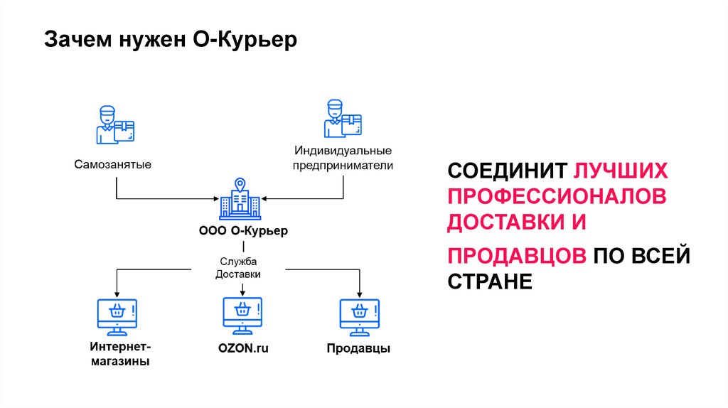 Какие схемы доставки используются в электронной коммерции