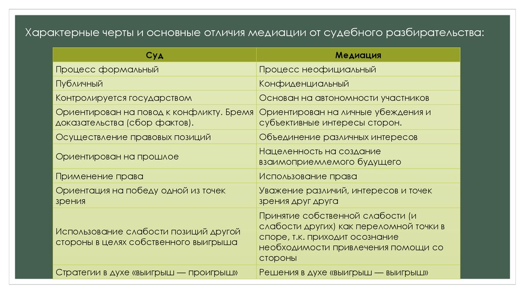 Различие интересов. Балансы взаимодействия в конфликте. Отличие интереса от позиции. Объединение позиций. Отличие доказательства от убеждения.