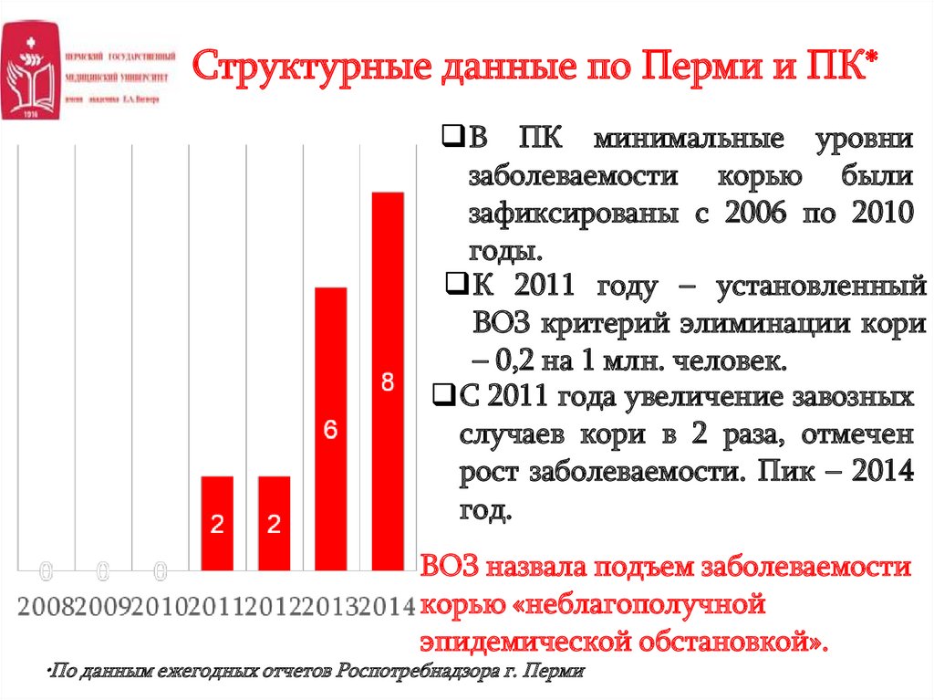Структурные данные по Перми и ПК*