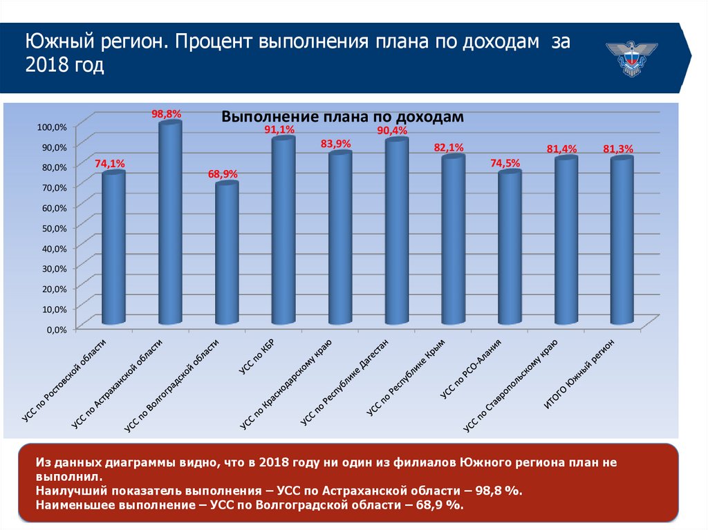 Процент выполнения плана выручки