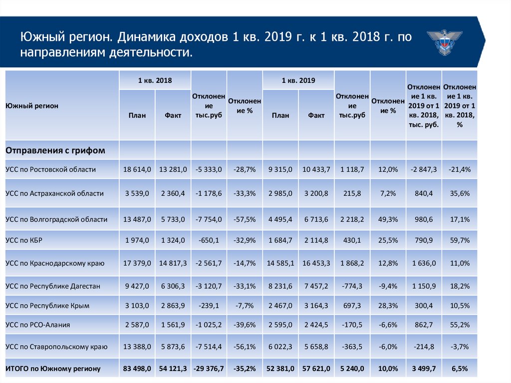 Динамика региона