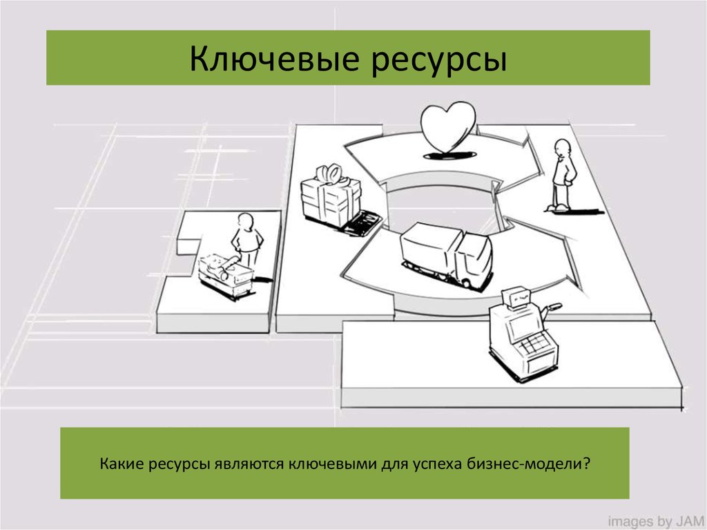 Каким образом снять. Ключевые ресурсы. Ключевые ресурсы в бизнес модели. Взаимоотношения с клиентами. Взаимоотношения с клиентами бизнес модель.