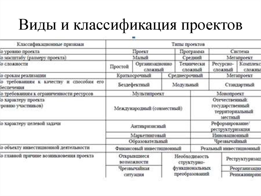 Уровень проекта классификация