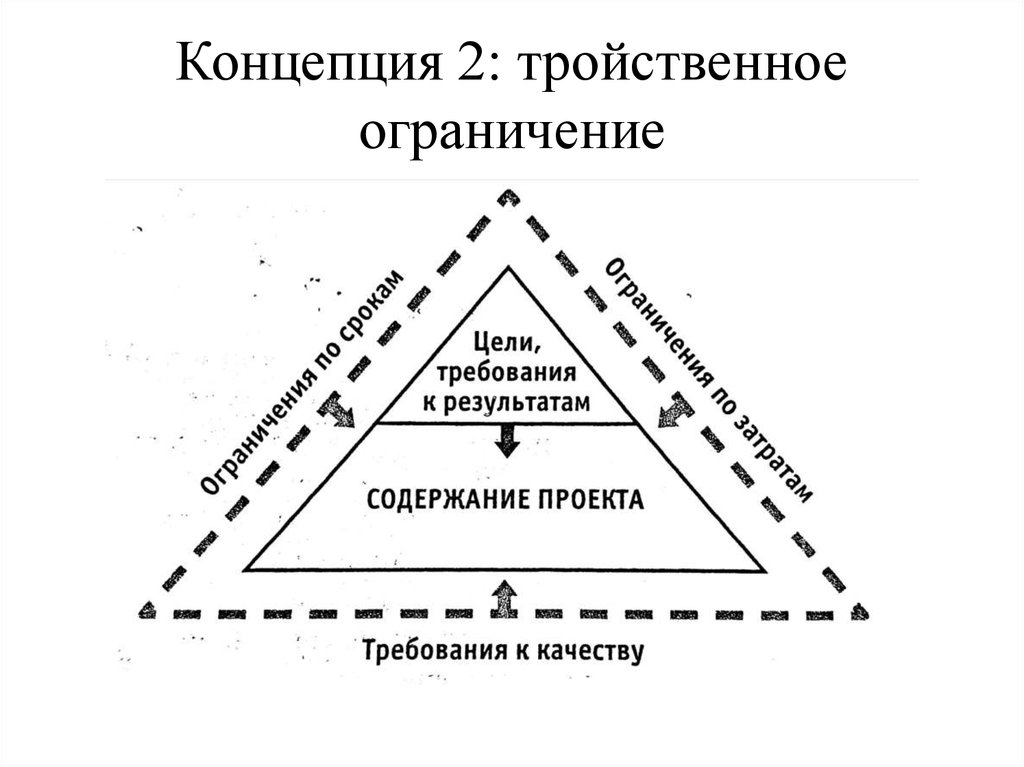 Концепция 2. Концепция тройственного ограничения. Тройственное ограничение проекта. Три основных ограничения проекта. Тройное ограничение проекта.