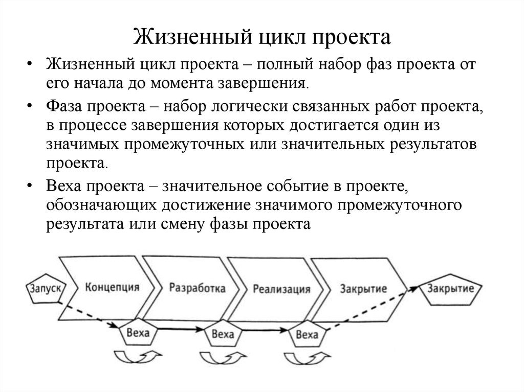 Этапы проектного цикла. Жизненный цикл проекта схема. Фазы жизненного цикла проекта. Жизненный цикл проекта проекта. Стадии жизненного цикла проекта.
