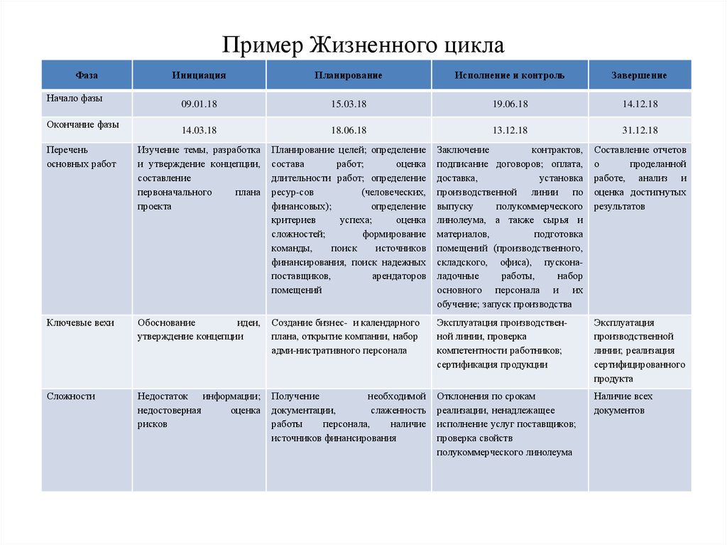 Фаза завершения проекта