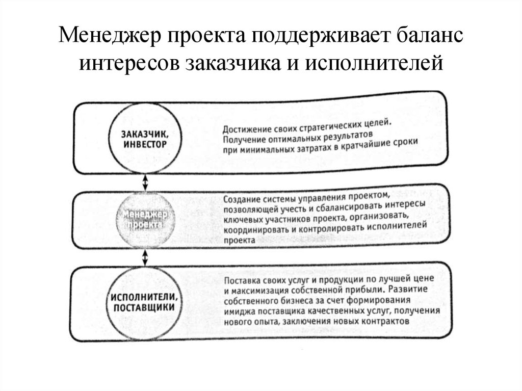 Функции менеджера проекта в ходе проектирования