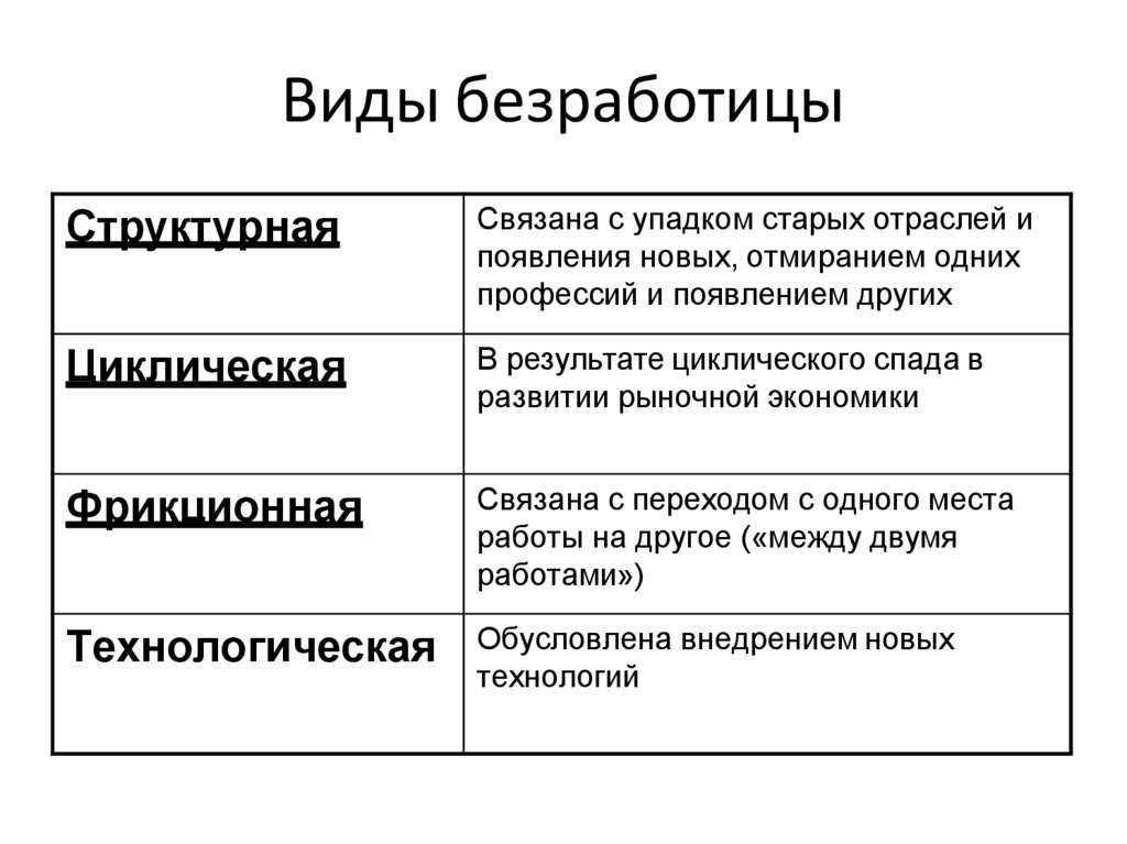 Виды безработицы картинки