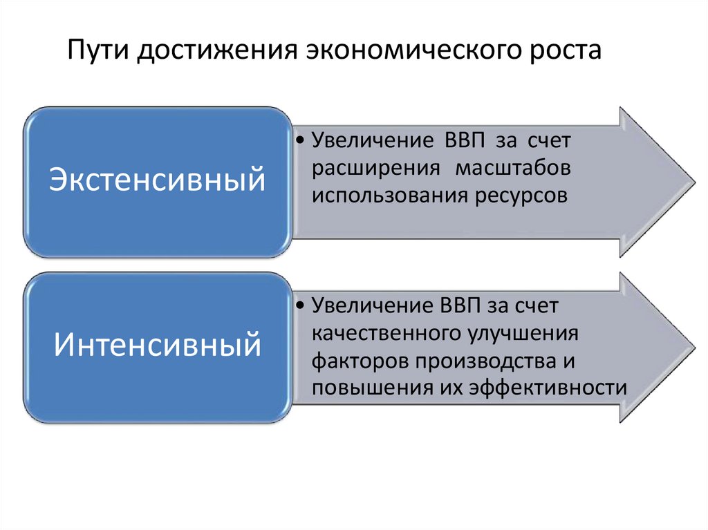 Увеличение численности работников экстенсивный