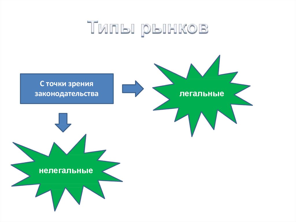 Точки зрения законодательства. Типы рынков с точки зрения законодательства. С точки зрения законодательства рынки. Виды рынков экономика с точки зрения законодательства. Общество виды рынков с точки зрения законодательства.