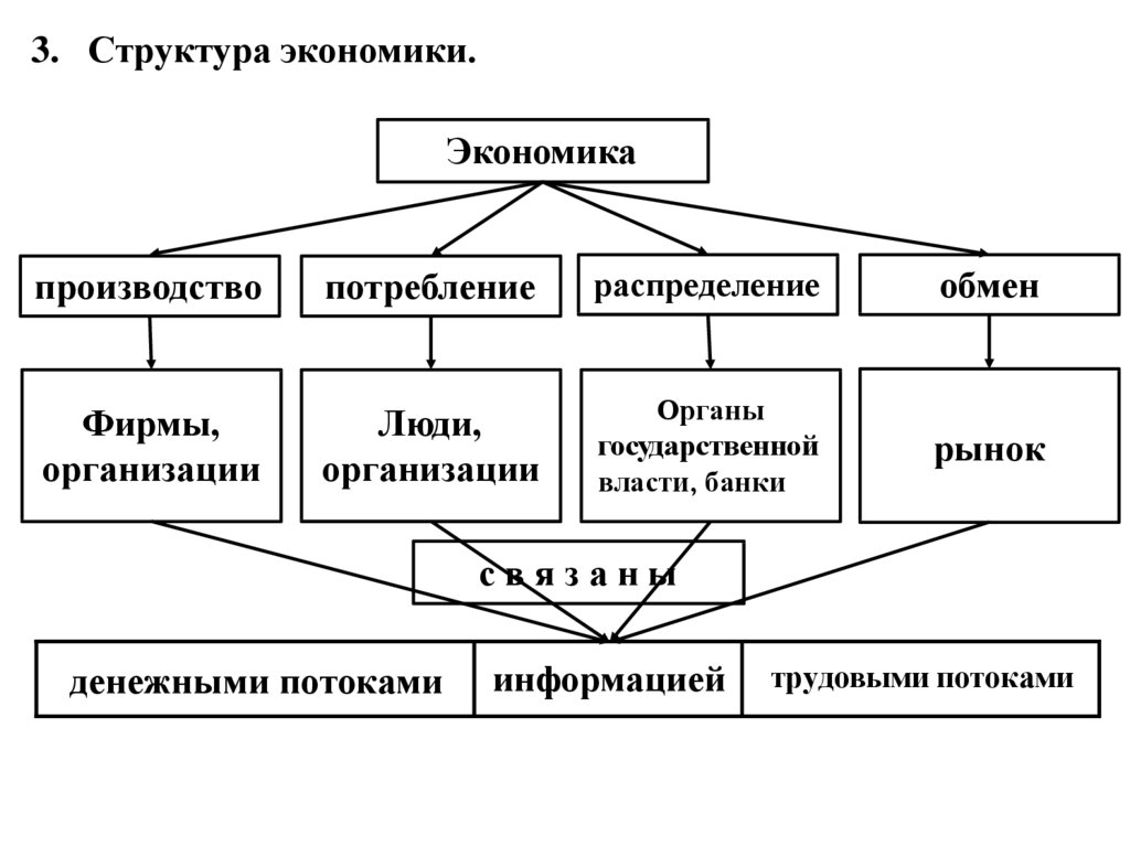 Структурная экономика россии. Структурная схема экономики. Экономическая структура экономика. Структура экономической структуры. Структура хозяйства экономики.