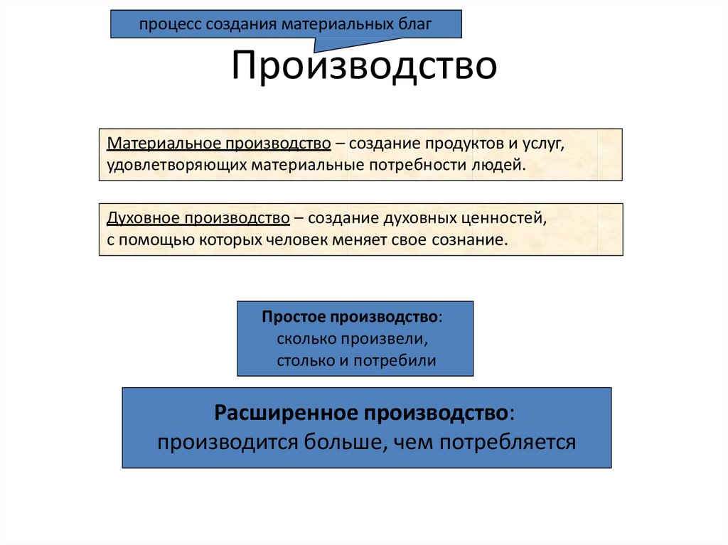 Процесс создания материальных благ в экономике. Производство создание материальных благ.