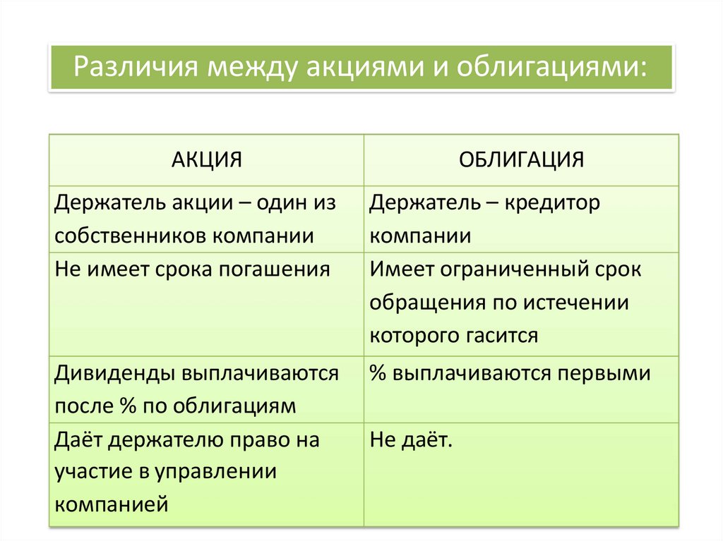 Проект на тему акции и облигации