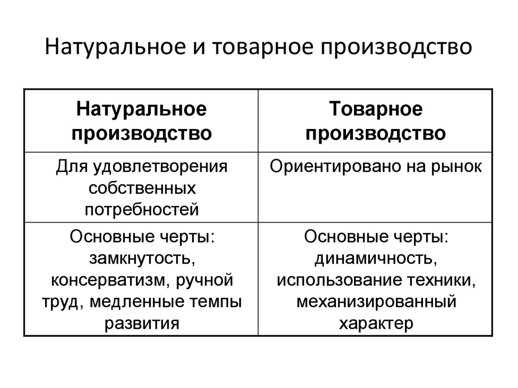 В стране существует товарное производство. Таблица критерии натуральное хозяйство товарное хозяйство. Различия натурального и товарного хозяйства. Типы организации хозяйства натуральное и товарное производство. Плюсы и минусы натурального и товарного хозяйства.