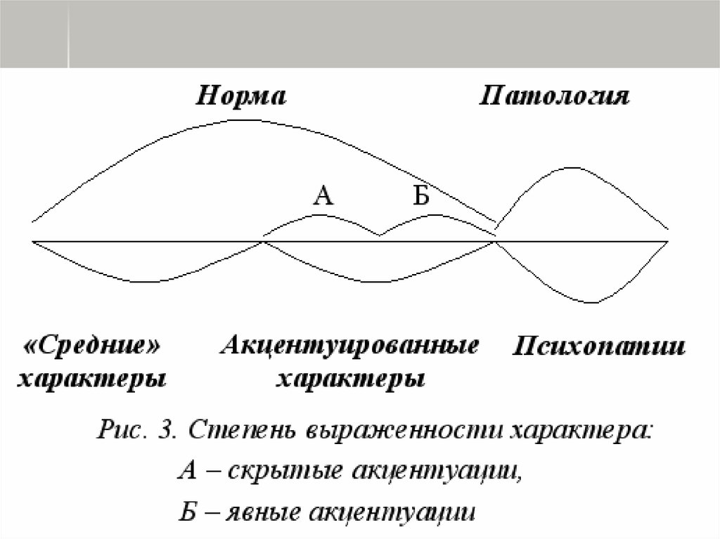 Заострение черт характера называется. Норма акцентуация психопатия. Акцентуации характера схема. Степень выраженности характера в психологии. Понятия патологии характера.